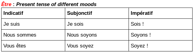 Avoir Conjugation Chart