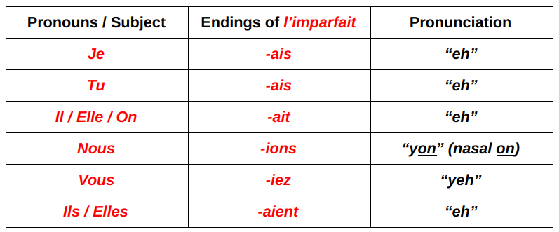 french imparfait endings french imparfait endings